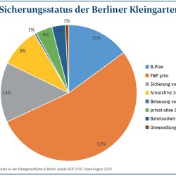 Was heißt hier gesichert?    